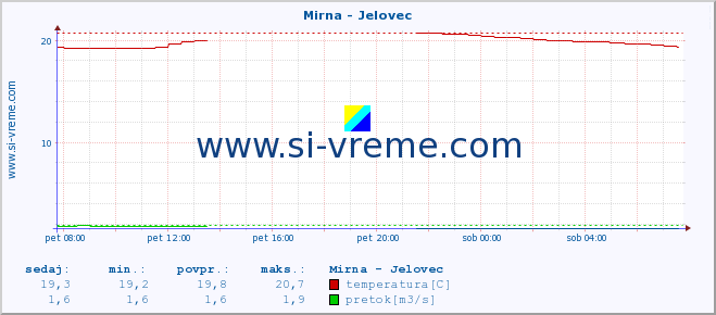 POVPREČJE :: Mirna - Jelovec :: temperatura | pretok | višina :: zadnji dan / 5 minut.