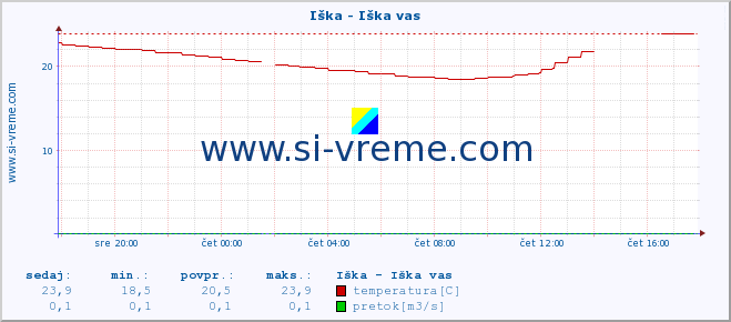 POVPREČJE :: Iška - Iška vas :: temperatura | pretok | višina :: zadnji dan / 5 minut.