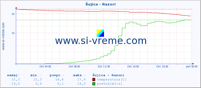 POVPREČJE :: Šujica - Razori :: temperatura | pretok | višina :: zadnji dan / 5 minut.