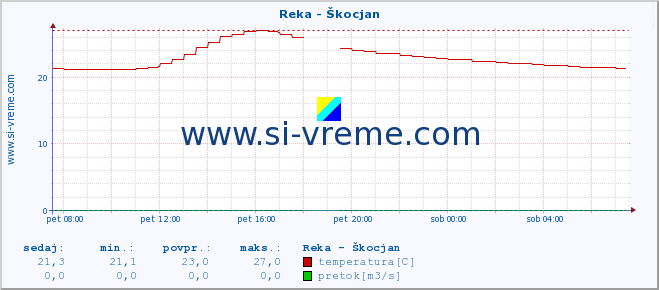 POVPREČJE :: Reka - Škocjan :: temperatura | pretok | višina :: zadnji dan / 5 minut.