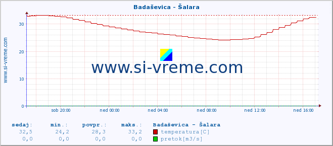 POVPREČJE :: Badaševica - Šalara :: temperatura | pretok | višina :: zadnji dan / 5 minut.