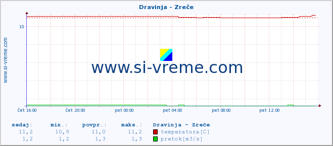 POVPREČJE :: Dravinja - Zreče :: temperatura | pretok | višina :: zadnji dan / 5 minut.