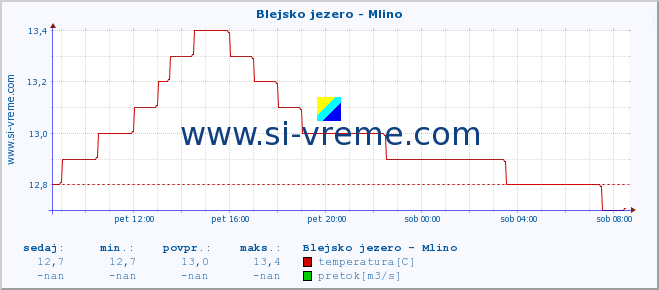 POVPREČJE :: Blejsko jezero - Mlino :: temperatura | pretok | višina :: zadnji dan / 5 minut.