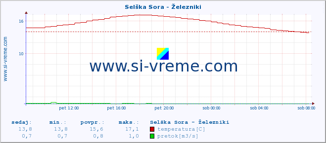 POVPREČJE :: Selška Sora - Železniki :: temperatura | pretok | višina :: zadnji dan / 5 minut.