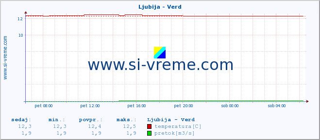 POVPREČJE :: Ljubija - Verd :: temperatura | pretok | višina :: zadnji dan / 5 minut.