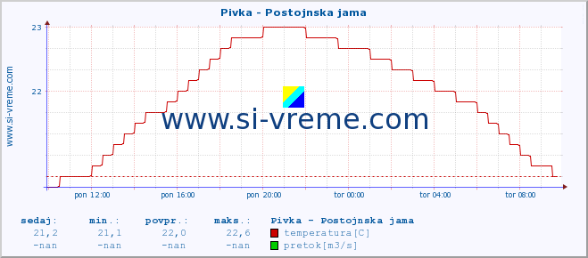 POVPREČJE :: Pivka - Postojnska jama :: temperatura | pretok | višina :: zadnji dan / 5 minut.