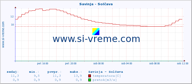 POVPREČJE :: Savinja - Solčava :: temperatura | pretok | višina :: zadnji dan / 5 minut.