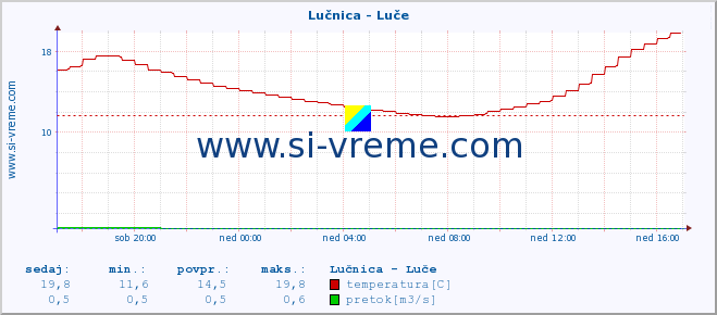 POVPREČJE :: Lučnica - Luče :: temperatura | pretok | višina :: zadnji dan / 5 minut.