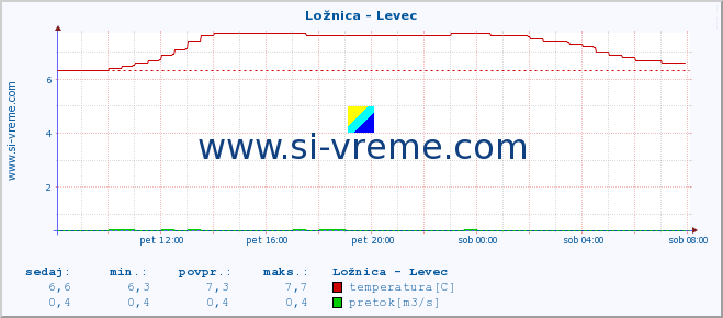 POVPREČJE :: Ložnica - Levec :: temperatura | pretok | višina :: zadnji dan / 5 minut.