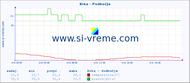 POVPREČJE :: Krka - Podbočje :: temperatura | pretok | višina :: zadnji dan / 5 minut.