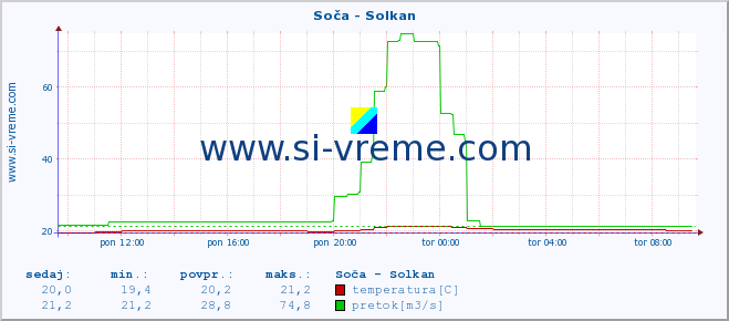 POVPREČJE :: Soča - Solkan :: temperatura | pretok | višina :: zadnji dan / 5 minut.