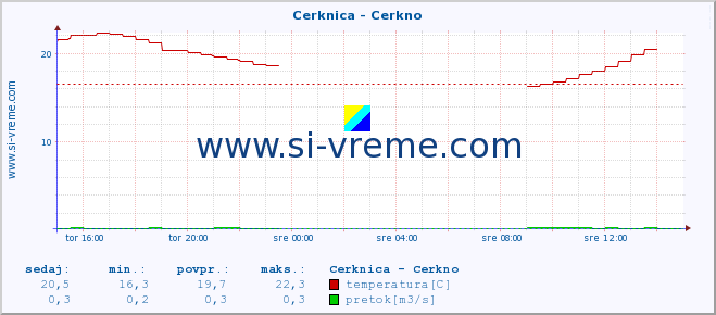 POVPREČJE :: Cerknica - Cerkno :: temperatura | pretok | višina :: zadnji dan / 5 minut.