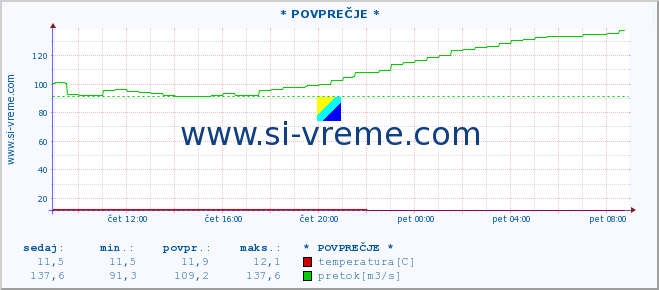 POVPREČJE :: * POVPREČJE * :: temperatura | pretok | višina :: zadnji dan / 5 minut.