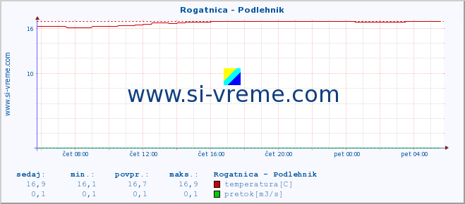 POVPREČJE :: Rogatnica - Podlehnik :: temperatura | pretok | višina :: zadnji dan / 5 minut.