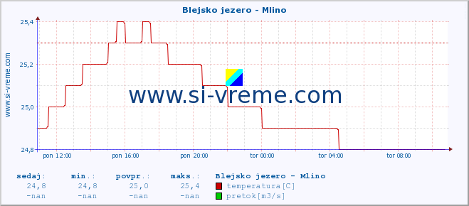 POVPREČJE :: Blejsko jezero - Mlino :: temperatura | pretok | višina :: zadnji dan / 5 minut.