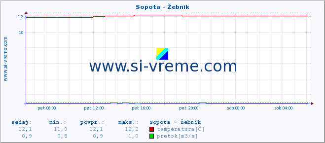 POVPREČJE :: Sopota - Žebnik :: temperatura | pretok | višina :: zadnji dan / 5 minut.