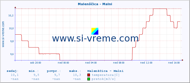 POVPREČJE :: Malenščica - Malni :: temperatura | pretok | višina :: zadnji dan / 5 minut.