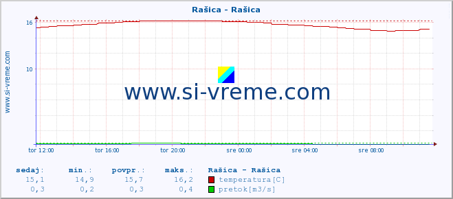 POVPREČJE :: Rašica - Rašica :: temperatura | pretok | višina :: zadnji dan / 5 minut.