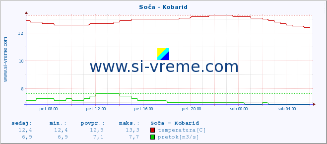 POVPREČJE :: Soča - Kobarid :: temperatura | pretok | višina :: zadnji dan / 5 minut.