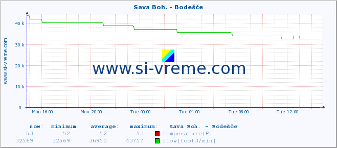  :: Sava Boh. - Bodešče :: temperature | flow | height :: last day / 5 minutes.