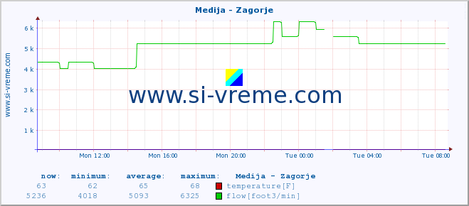  :: Medija - Zagorje :: temperature | flow | height :: last day / 5 minutes.