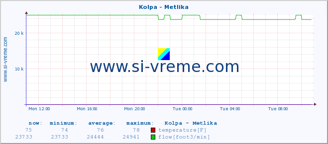  :: Kolpa - Metlika :: temperature | flow | height :: last day / 5 minutes.