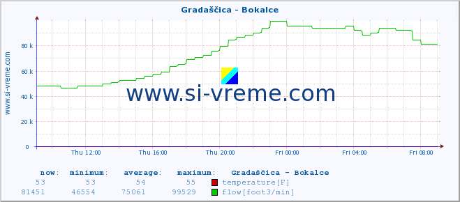  :: Gradaščica - Bokalce :: temperature | flow | height :: last day / 5 minutes.