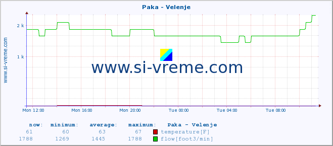  :: Paka - Velenje :: temperature | flow | height :: last day / 5 minutes.