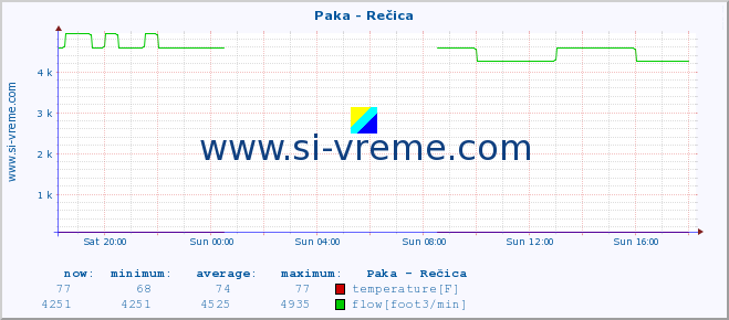  :: Paka - Rečica :: temperature | flow | height :: last day / 5 minutes.