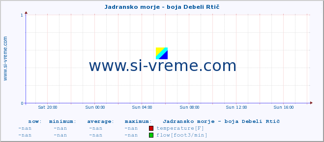  :: Jadransko morje - boja Debeli Rtič :: temperature | flow | height :: last day / 5 minutes.