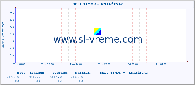  ::  BELI TIMOK -  KNJAŽEVAC :: height |  |  :: last day / 5 minutes.