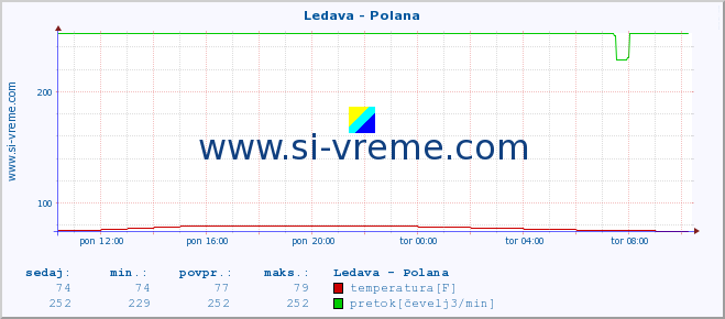 POVPREČJE :: Ledava - Polana :: temperatura | pretok | višina :: zadnji dan / 5 minut.