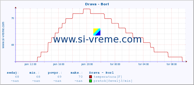 POVPREČJE :: Drava - Borl :: temperatura | pretok | višina :: zadnji dan / 5 minut.