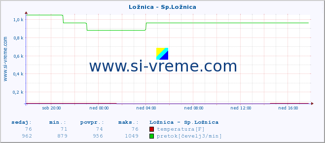 POVPREČJE :: Ložnica - Sp.Ložnica :: temperatura | pretok | višina :: zadnji dan / 5 minut.