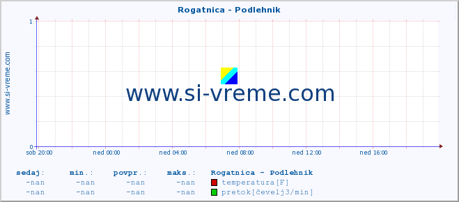 POVPREČJE :: Rogatnica - Podlehnik :: temperatura | pretok | višina :: zadnji dan / 5 minut.