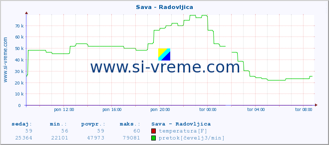 POVPREČJE :: Sava - Radovljica :: temperatura | pretok | višina :: zadnji dan / 5 minut.