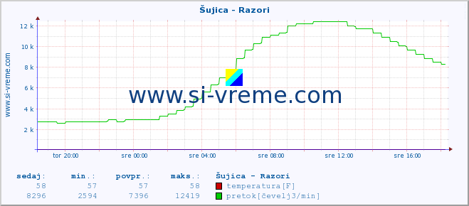 POVPREČJE :: Šujica - Razori :: temperatura | pretok | višina :: zadnji dan / 5 minut.