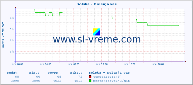 POVPREČJE :: Bolska - Dolenja vas :: temperatura | pretok | višina :: zadnji dan / 5 minut.