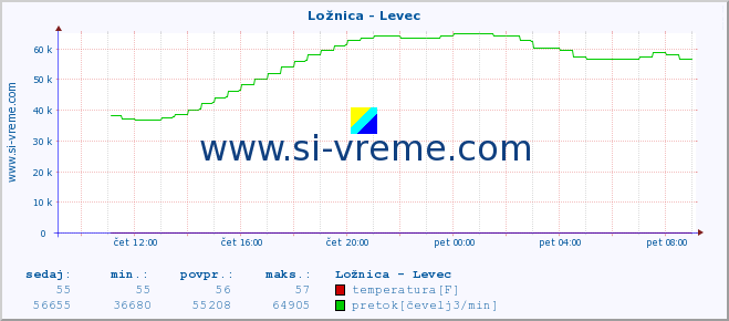 POVPREČJE :: Ložnica - Levec :: temperatura | pretok | višina :: zadnji dan / 5 minut.