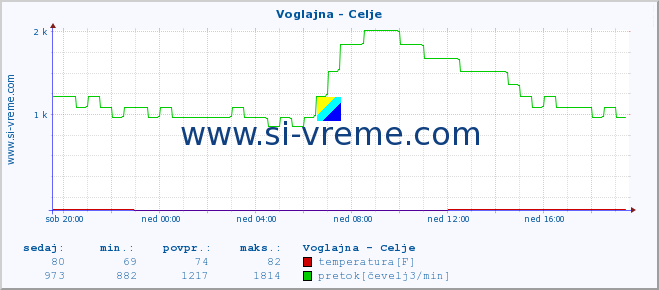 POVPREČJE :: Voglajna - Celje :: temperatura | pretok | višina :: zadnji dan / 5 minut.