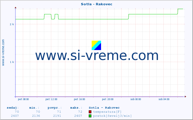 POVPREČJE :: Sotla - Rakovec :: temperatura | pretok | višina :: zadnji dan / 5 minut.