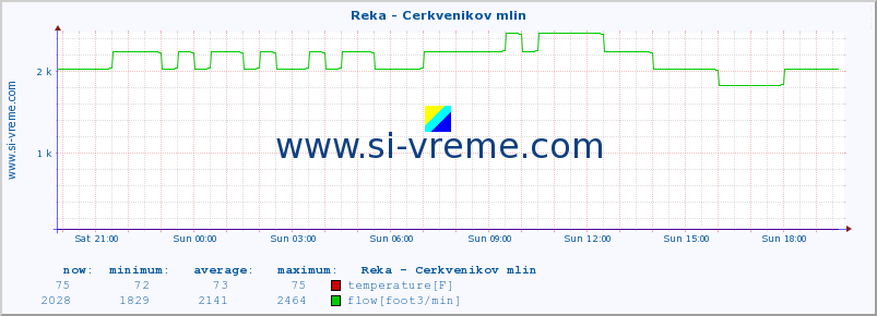  :: Reka - Cerkvenikov mlin :: temperature | flow | height :: last day / 5 minutes.