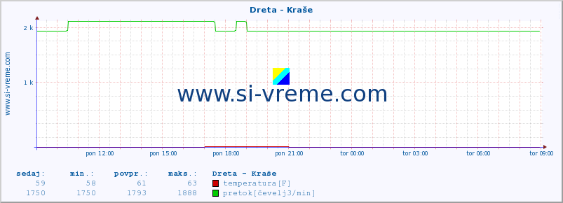 POVPREČJE :: Dreta - Kraše :: temperatura | pretok | višina :: zadnji dan / 5 minut.