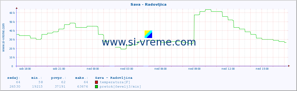 POVPREČJE :: Sava - Radovljica :: temperatura | pretok | višina :: zadnji dan / 5 minut.