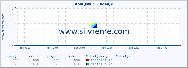 POVPREČJE :: Kobiljski p. - Kobilje :: temperatura | pretok | višina :: zadnji dan / 5 minut.