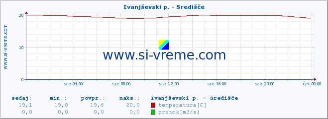 POVPREČJE :: Ivanjševski p. - Središče :: temperatura | pretok | višina :: zadnji dan / 5 minut.