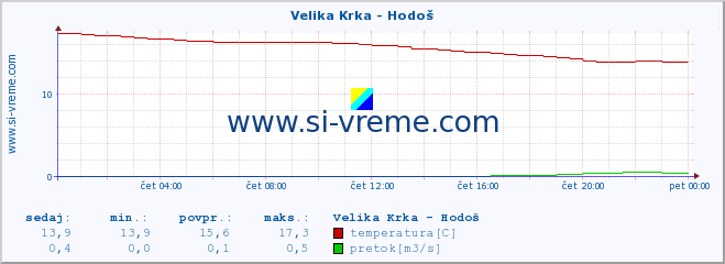 POVPREČJE :: Velika Krka - Hodoš :: temperatura | pretok | višina :: zadnji dan / 5 minut.