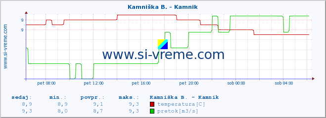 POVPREČJE :: Meža -  Črna :: temperatura | pretok | višina :: zadnji dan / 5 minut.