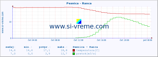 POVPREČJE :: Pesnica - Ranca :: temperatura | pretok | višina :: zadnji dan / 5 minut.