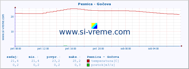 POVPREČJE :: Pesnica - Gočova :: temperatura | pretok | višina :: zadnji dan / 5 minut.